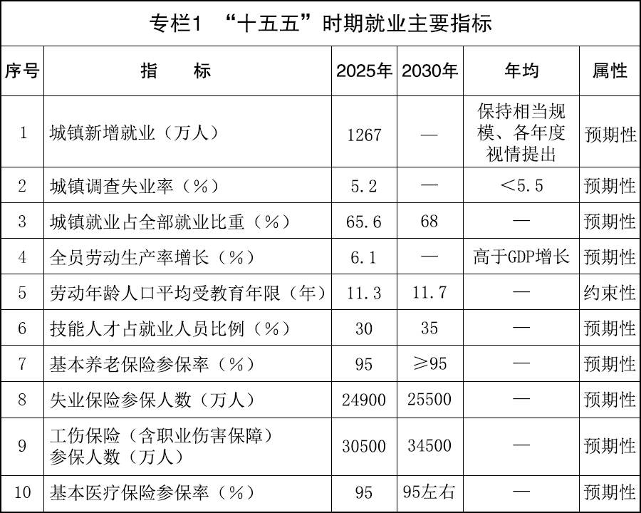 国务院关于印发《实施就业优先战略“十五五”规划》的通知 - 中华人民共和国生态环境部